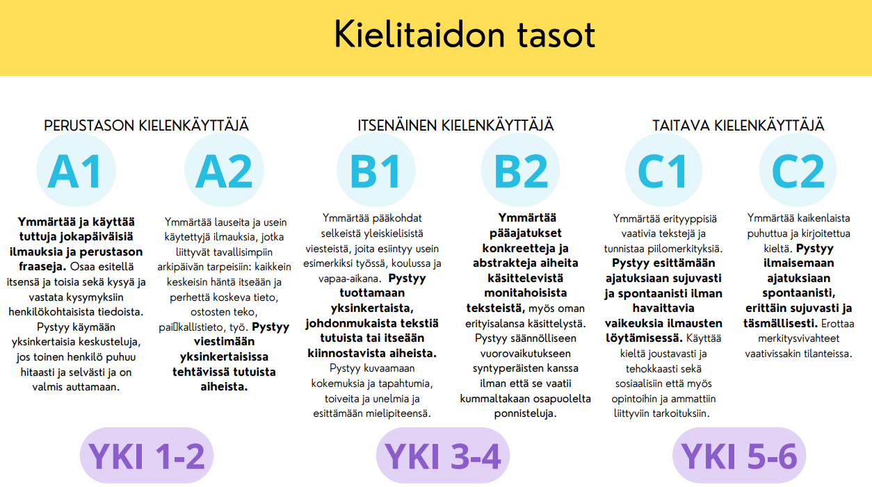 Kielitaidon tasot. Perustason kielenkäyttäjä, tasoA1, Yki-taso 1: Ymmärtää ja käyttää tuttuja jokapäiväisiä ilmauksia ja hyvin perustason fraaseja. Osaa esitellä itsensä ja toisia sekä kysyä ja vastata kysymyksiin henkilökohtaisista tiedoista. Pystyy käymään yksinkertaisia keskusteluja, jos toinen henkilö puhuu hitaasti ja selvästi ja on valmis auttamaan. Taso A2, Yki-taso 2: Ymmärtää lauseita ja usein käytettyjä ilmauksia, jotka liittyvät tavallisimpiin arkipäivän tarpeisiin: kaikkein keskeisin häntä itseään ja perhettä koskeva tieto, ostosten teko, paikallistieto, työ. Pystyy viestimään yksinkertaisissa tehtävissä tutuista aiheista. Itsenäinen kielenkäyttäjä taso B1 ja Yki-taso 3: Ymmärtää pääkohdat selkeistä yleiskielisistä viesteistä, joita esiintyy usein esimerkiksi työssä, koulussa ja vapaa-aikana.  Pystyy tuottamaan yksinkertaista, johdonmukaista tekstiä tutuista tai itseään kiinnostavista aiheista. Pystyy kuvaamaan kokemuksia ja tapahtumia, toiveita ja unelmia ja esittämään mielipiteensä. Taso B2 ja Yki-taso 4: Ymmärtää pääajatukset konkreetteja ja abstrakteja aiheita käsittelevistä monitahoisista teksteistä, myös oman erityisalansa käsittelystä. Pystyy säännölliseen vuorovaikutukseen syntyperäisten kanssa ilman että se vaatii kummaltakaan osapuolelta ponnisteluja. Taso C1 ja yki-taso 5: Ymmärtää erityyppisiä vaativia tekstejä ja tunnistaa piilomerkityksiä. Pystyy esittämään ajatuksiaan sujuvasti ja spontaanisti ilman havaittavia vaikeuksia ilmausten löytämisessä. Käyttää kieltä joustavasti ja tehokkaasti sekä sosiaalisiin että myös opintoihin ja ammattiin liittyviin tarkoituksiin. Taso C2 ja yki-taso 6: Ymmärtää kaikenlaista puhuttua ja kirjoitettua kieltä. Pystyy ilmaisemaan ajatuksiaan spontaanisti, erittäin sujuvasti ja täsmällisesti. Erottaa merkitysvivahteet vaativissakin tilanteissa.