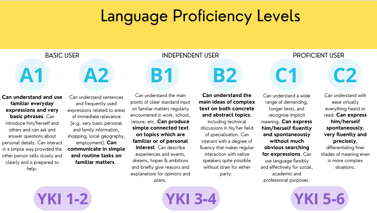 Language Proficiency Levels  Basic User Level A1, YKI Level 1: Understands and uses familiar everyday expressions and very basic phrases. Can introduce themselves and others, and can ask and answer questions about personal details. Can engage in simple conversations if the other person speaks slowly and clearly and is prepared to help. Level A2, YKI Level 2: Understands sentences and frequently used expressions related to areas of most immediate relevance (e.g., very basic personal and family information, shopping, local geography, employment). Can communicate in simple and routine tasks requiring a simple and direct exchange of information on familiar topics.  Independent User  Level B1, YKI Level 3:Understands the main points of clear standard input on familiar matters regularly encountered in work, school, leisure, etc. Can produce simple connected text on topics that are familiar or of personal interest. Can describe experiences and events, dreams, hopes, and ambitions, and briefly give reasons and explanations for opinions and plans. Level B2, YKI Level 4: Understands the main ideas of complex texts on both concrete and abstract topics, including technical discussions in their field of specialization. Can interact with a degree of fluency and spontaneity that makes regular interaction with native speakers quite possible without strain for either party. Proficient User Level C1, YKI Level 5: Understands a wide range of demanding, longer texts, and recognizes implicit meaning. Can express ideas fluently and spontaneously without much obvious searching for expressions. Uses language flexibly and effectively for social, academic, and professional purposes. Level C2, YKI Level 6: Understands with ease virtually everything heard or read. Can summarize information from different spoken and written sources, reconstructing arguments and accounts in a coherent presentation. Can express themselves spontaneously, very fluently, and precisely, differentiating finer shades of meaning even in more complex situations.