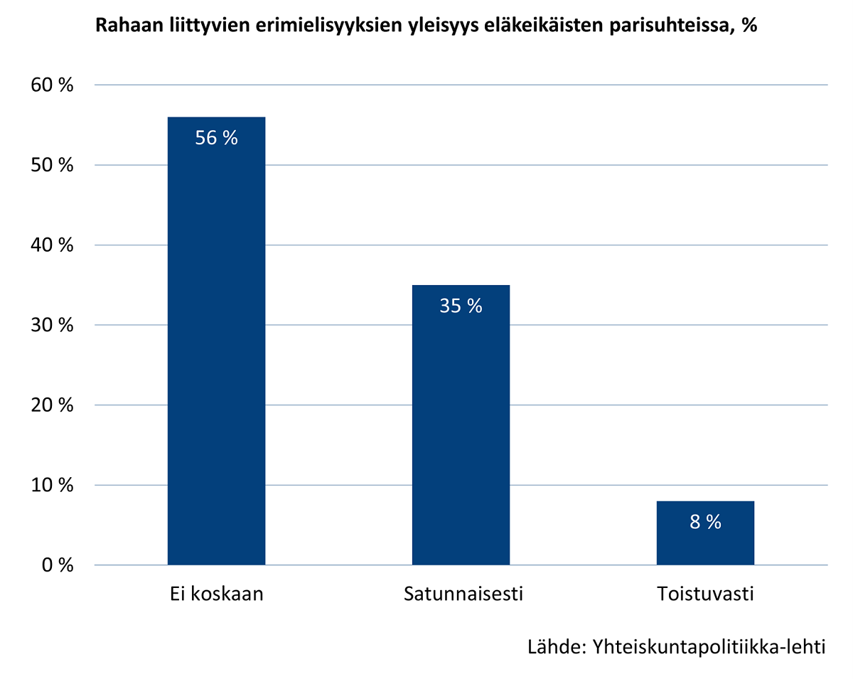 Taulukko rahaan liittyvien erimielisyyksien yleisyydestä eläkeläispariskunnilla.