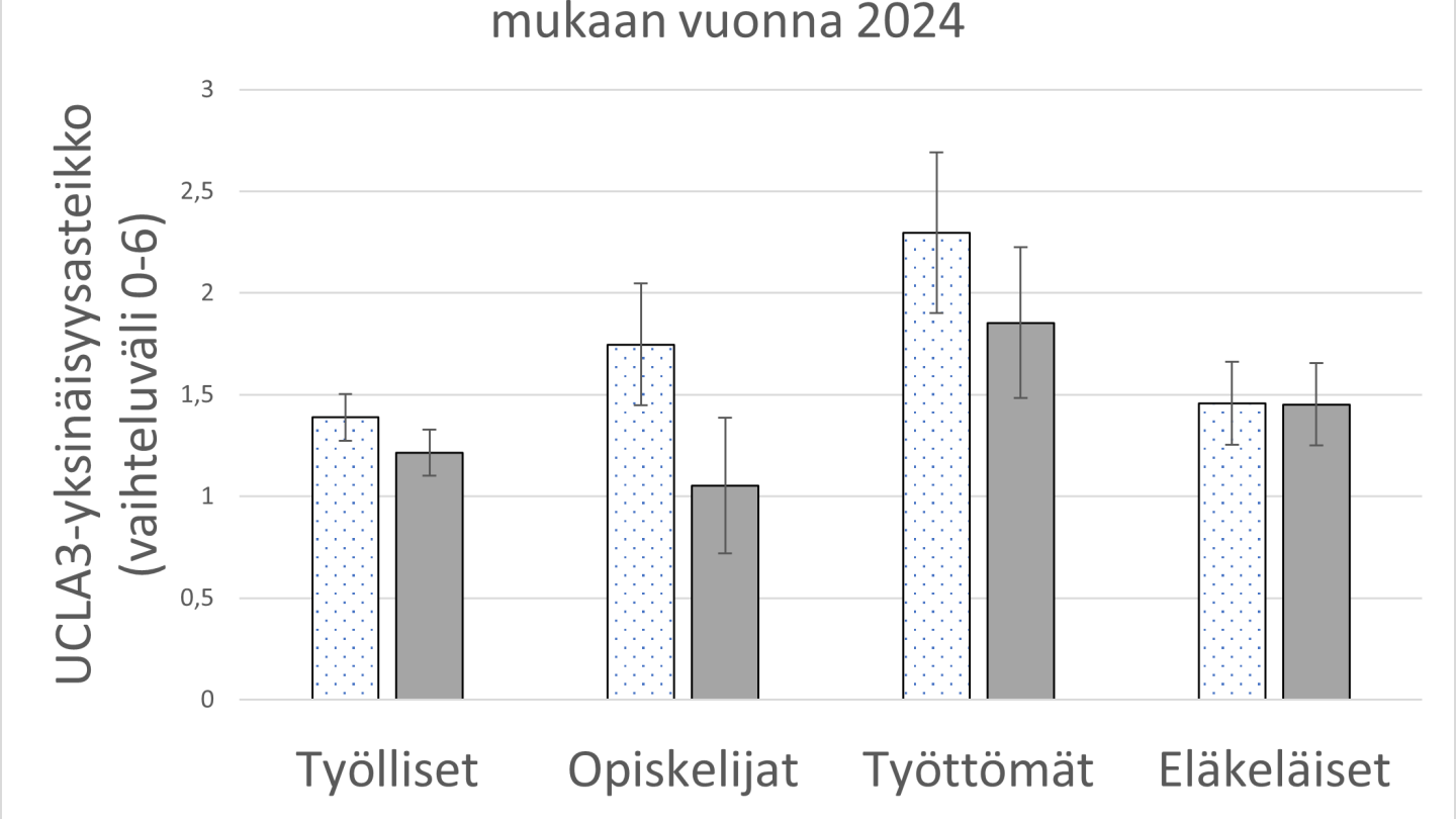 Kaavio kuvaa yksinäisyyttä työmarkkina-aseman ja sukupouolen mukaan vuonna 2024. Kaavio osoittaa, että yksinäisyysasteikolla mitattuna naiset ovat yksinäisempiä kuin miehet työllisten, opiskelijoiden ja työttömien ryhmissä, eläkeläisissä sukupuolten välistä eroa ei ole. Kokonaisuudessaan yksinäisimpiä ovat työttömät naiset, heidän jälkeensä työttömät miehet ja opiskelijanaiset. Seuraavana tulevat tasaosuudella nais- ja mieseläkeläiset sekä lähes samalla osuudella työlliset naiset ja miehet & opiskelijamiehe